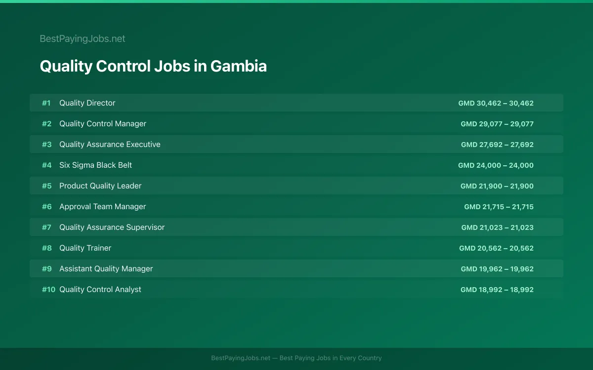Highest paying Quality Control jobs in Gambia