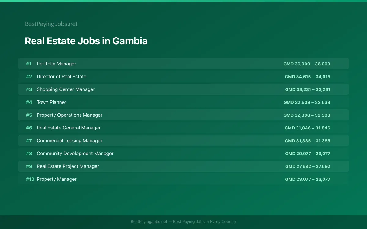 Highest paying Real Estate jobs in Gambia