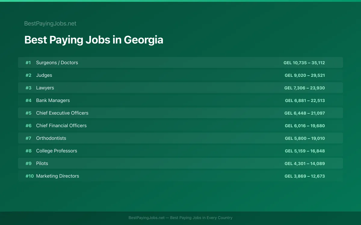 Highest paying jobs and salary data for Georgia Best paying jobs in Georgia — top careers and salaries