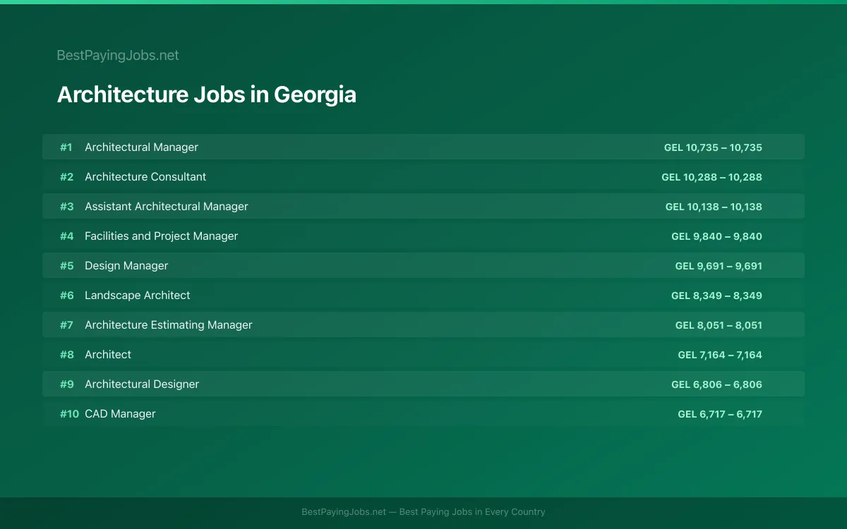 Architecture salary data for Georgia Highest paying Architecture jobs in Georgia