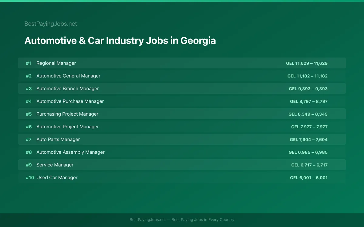 Automotive & Car Industry salary data for Georgia Highest paying Automotive & Car Industry jobs in Georgia