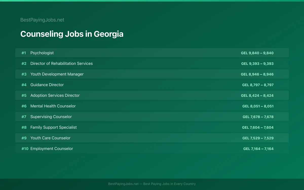 Counseling salary data for Georgia Highest paying Counseling jobs in Georgia
