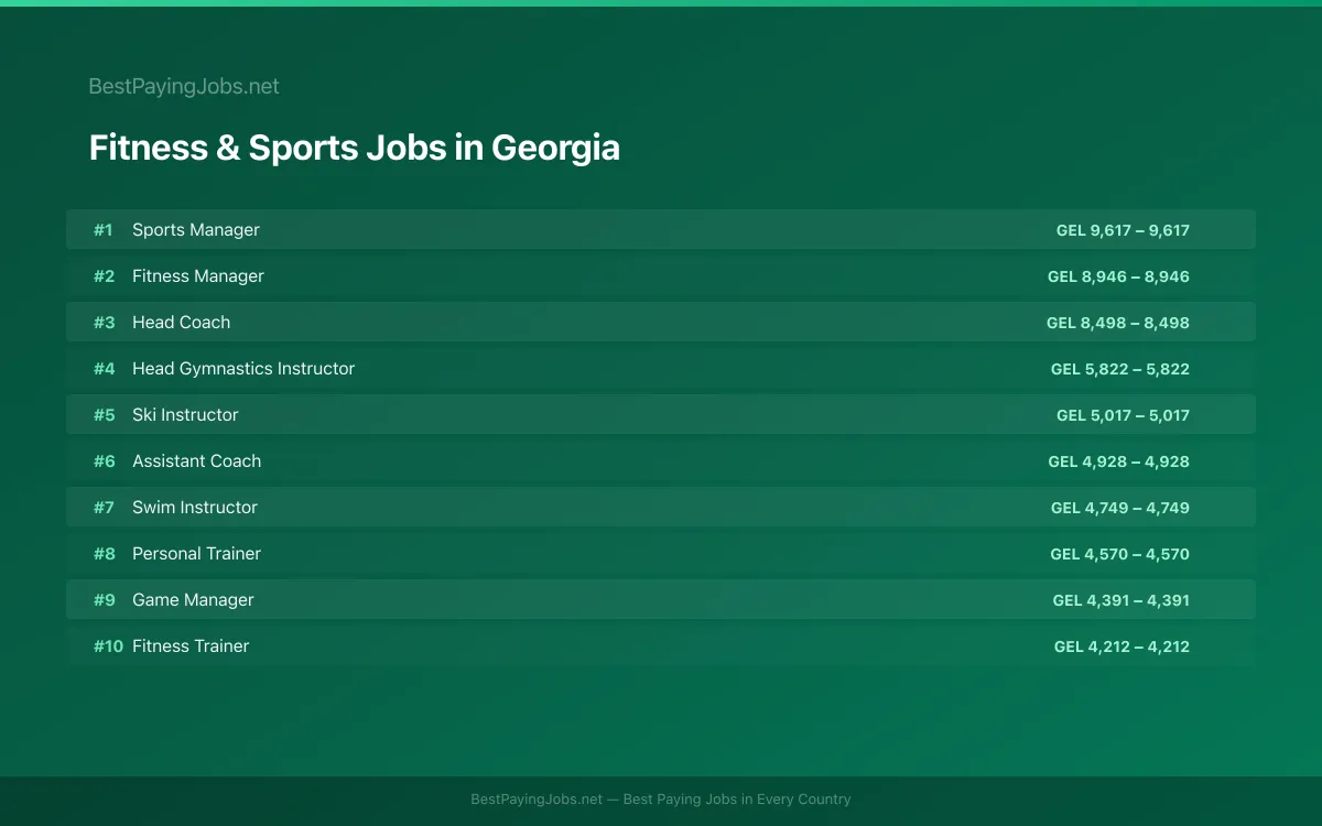 Fitness & Sports salary data for Georgia Highest paying Fitness & Sports jobs in Georgia