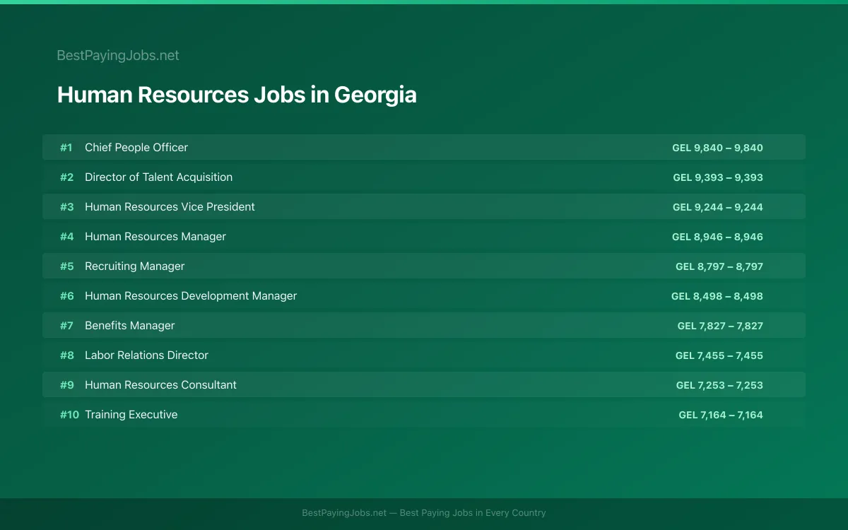 Human Resources salary data for Georgia Highest paying Human Resources jobs in Georgia