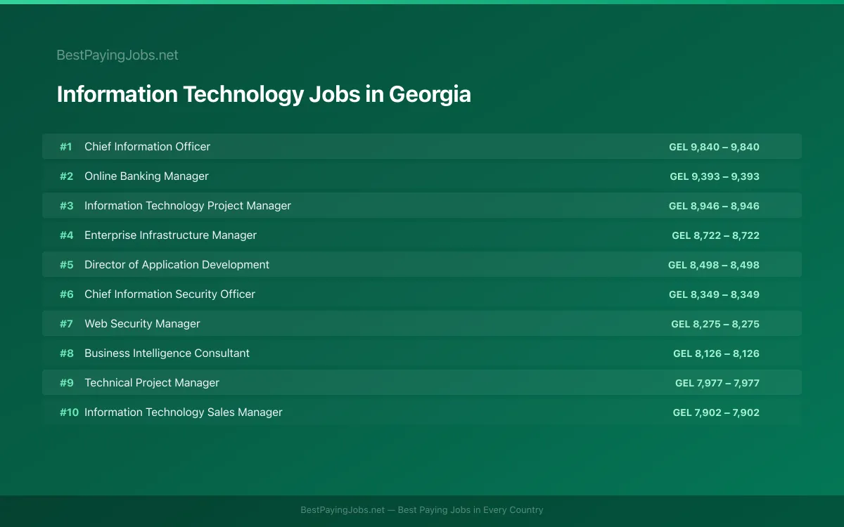 Information Technology salary data for Georgia Highest paying Information Technology jobs in Georgia