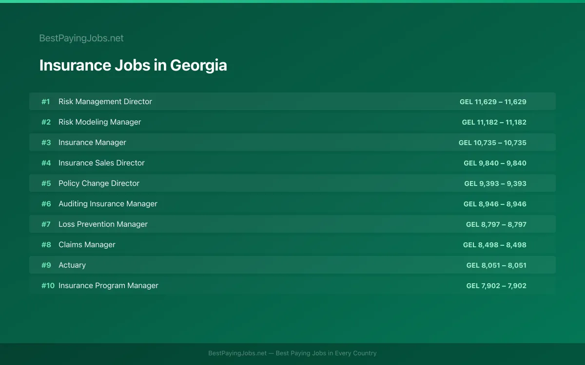 Insurance salary data for Georgia Highest paying Insurance jobs in Georgia