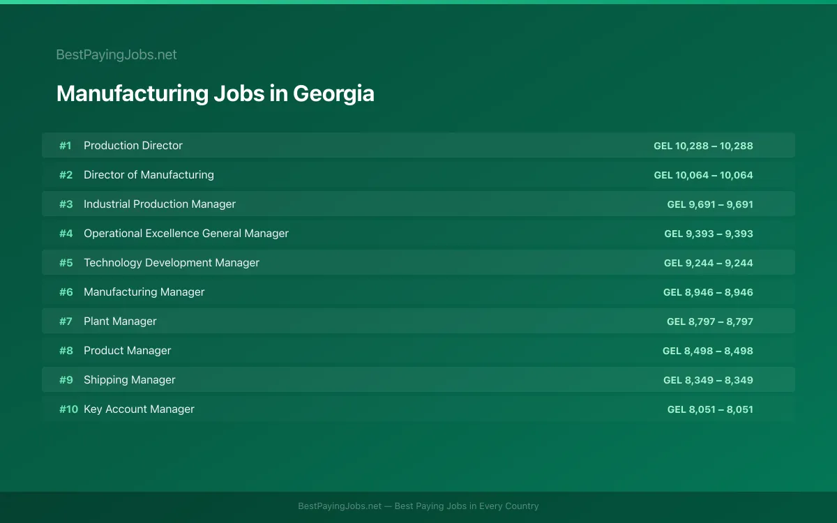 Manufacturing salary data for Georgia Highest paying Manufacturing jobs in Georgia