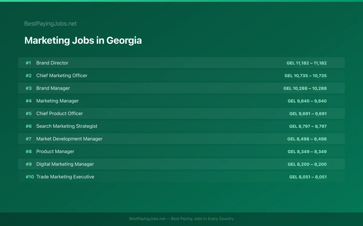 Marketing salary data for Georgia Highest paying Marketing jobs in Georgia