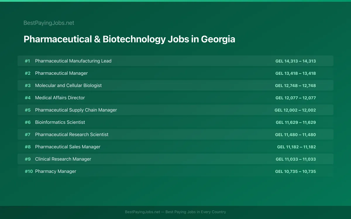 Pharmaceutical & Biotechnology salary data for Georgia Highest paying Pharmaceutical & Biotechnology jobs in Georgia