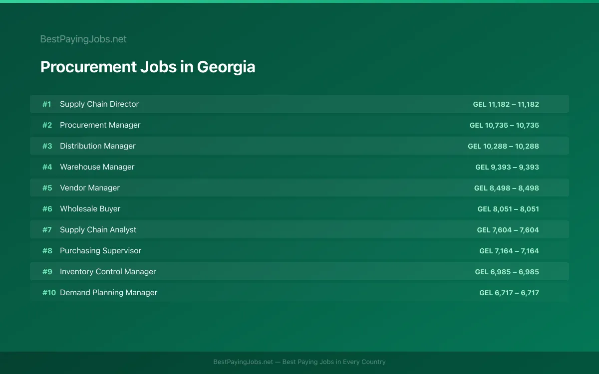 Procurement salary data for Georgia Highest paying Procurement jobs in Georgia