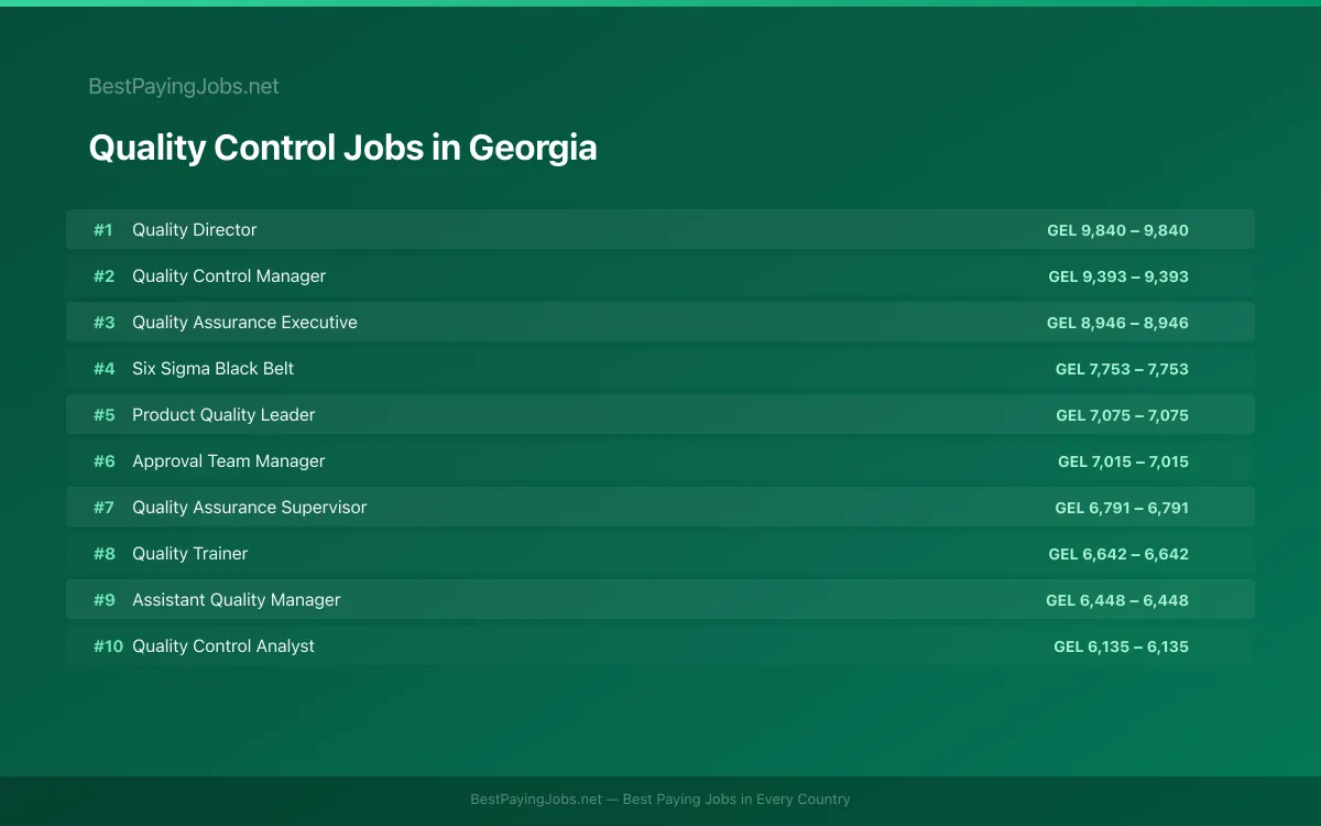 Quality Control salary data for Georgia Highest paying Quality Control jobs in Georgia