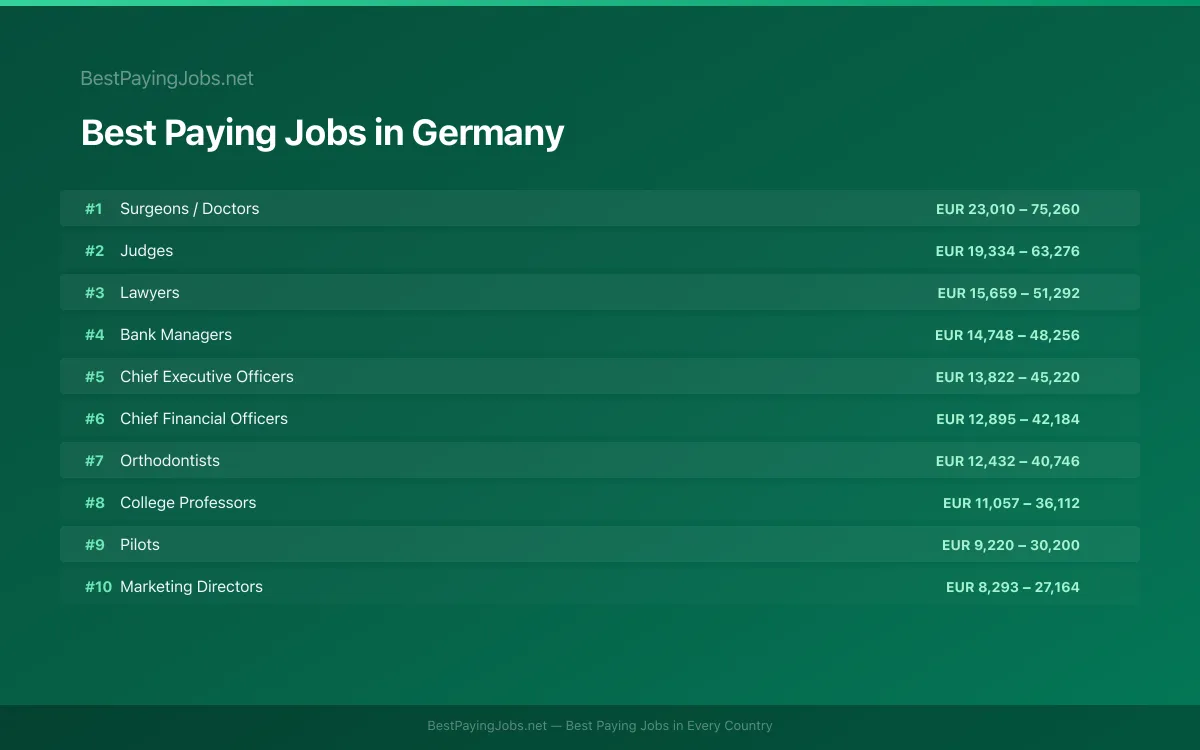 Best paying jobs in Germany — top careers and salaries