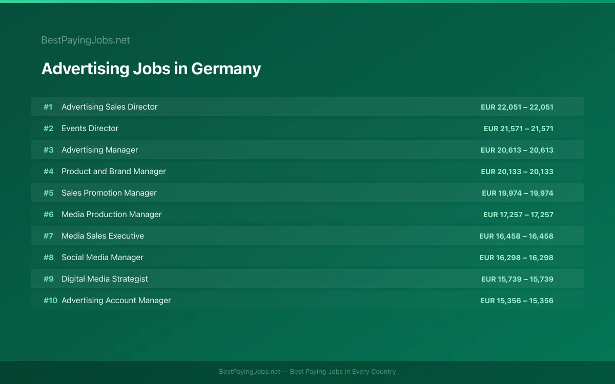 Highest paying Advertising jobs in Germany