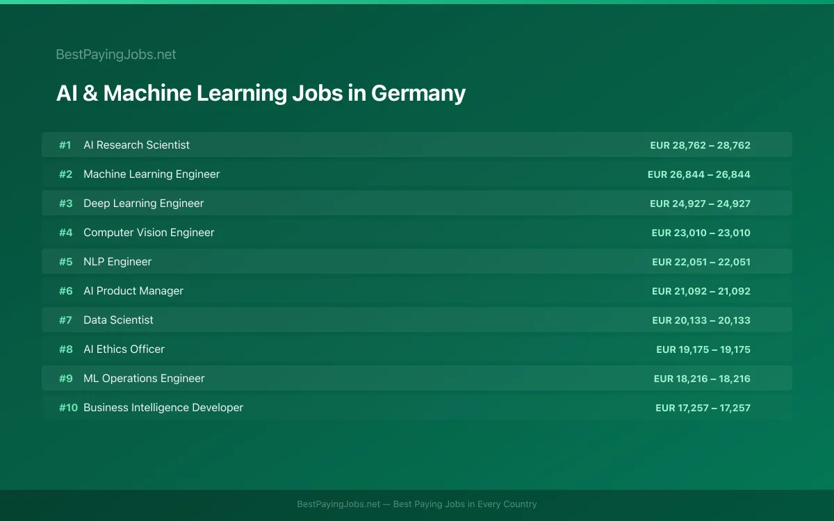 Highest paying AI & Machine Learning jobs in Germany