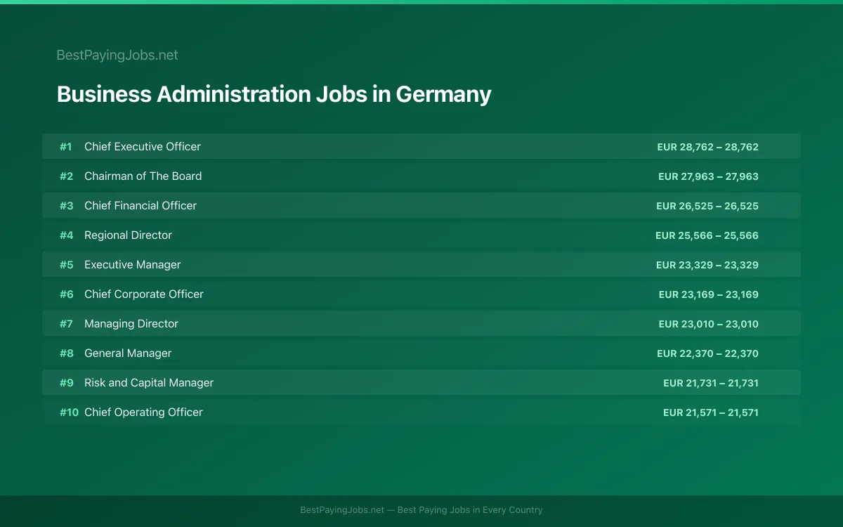Highest paying Business Administration jobs in Germany