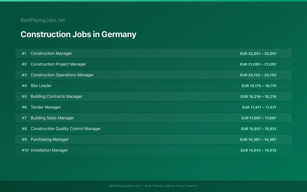 Highest paying Construction jobs in Germany