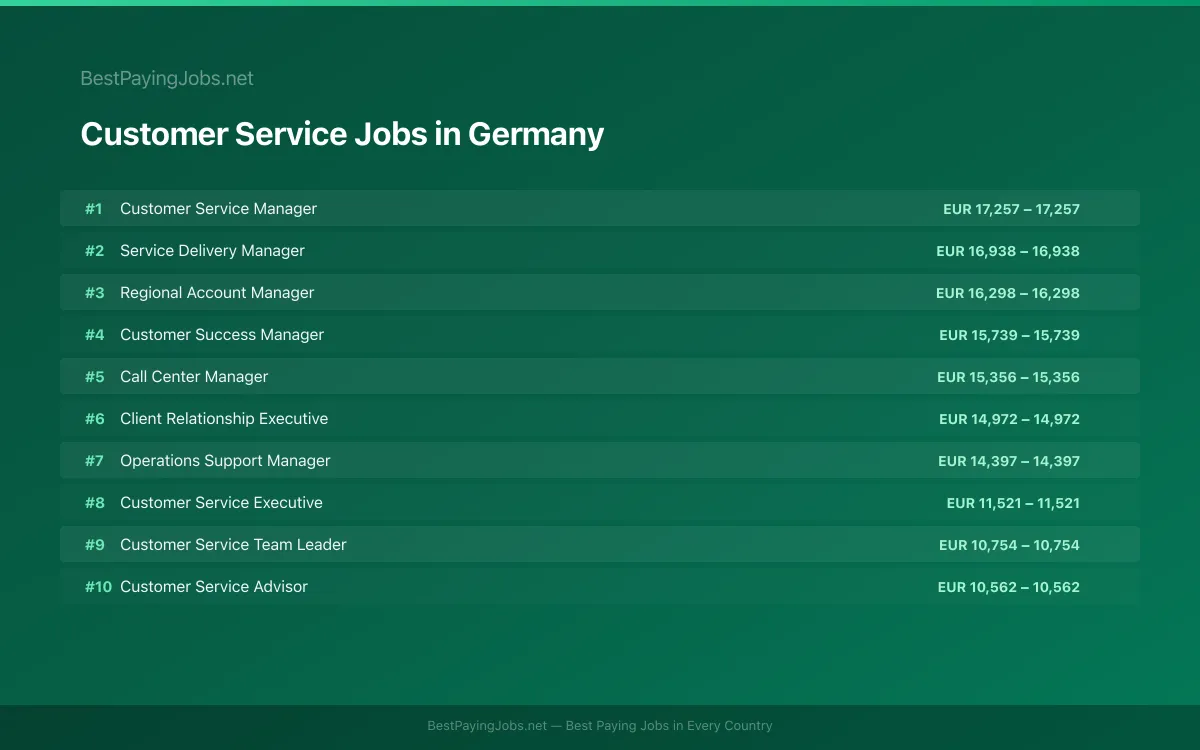 Highest paying Customer Service jobs in Germany