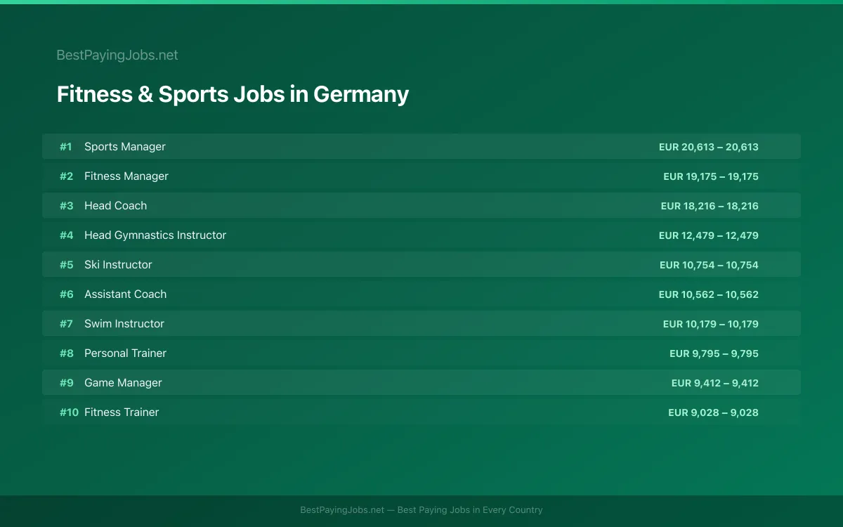Highest paying Fitness & Sports jobs in Germany