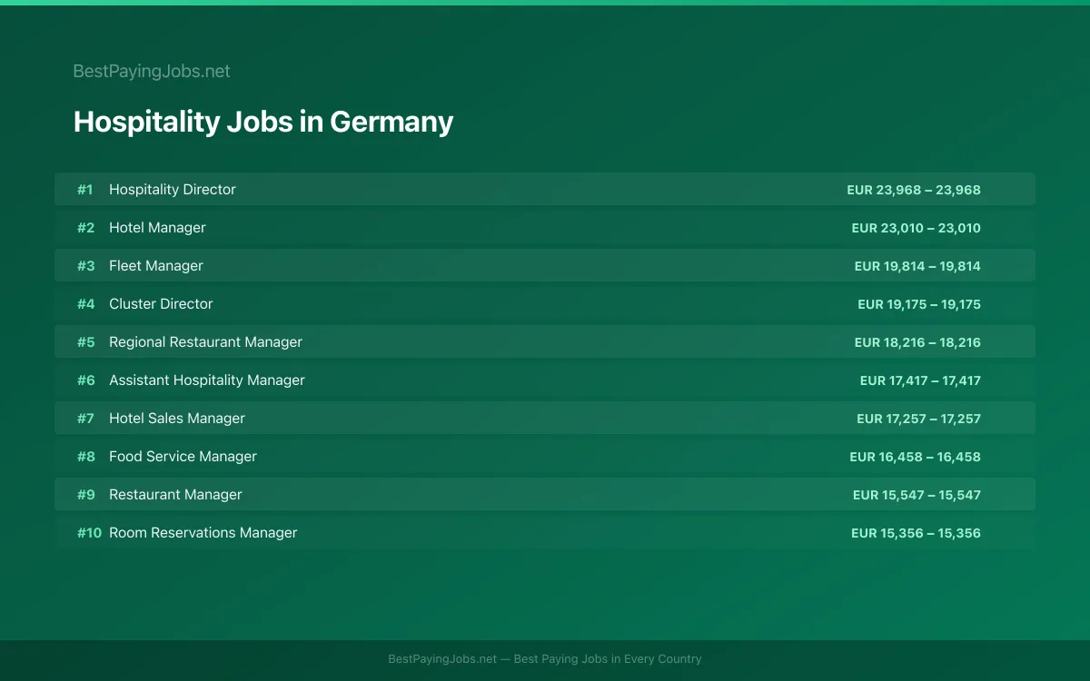 Highest paying Hospitality jobs in Germany