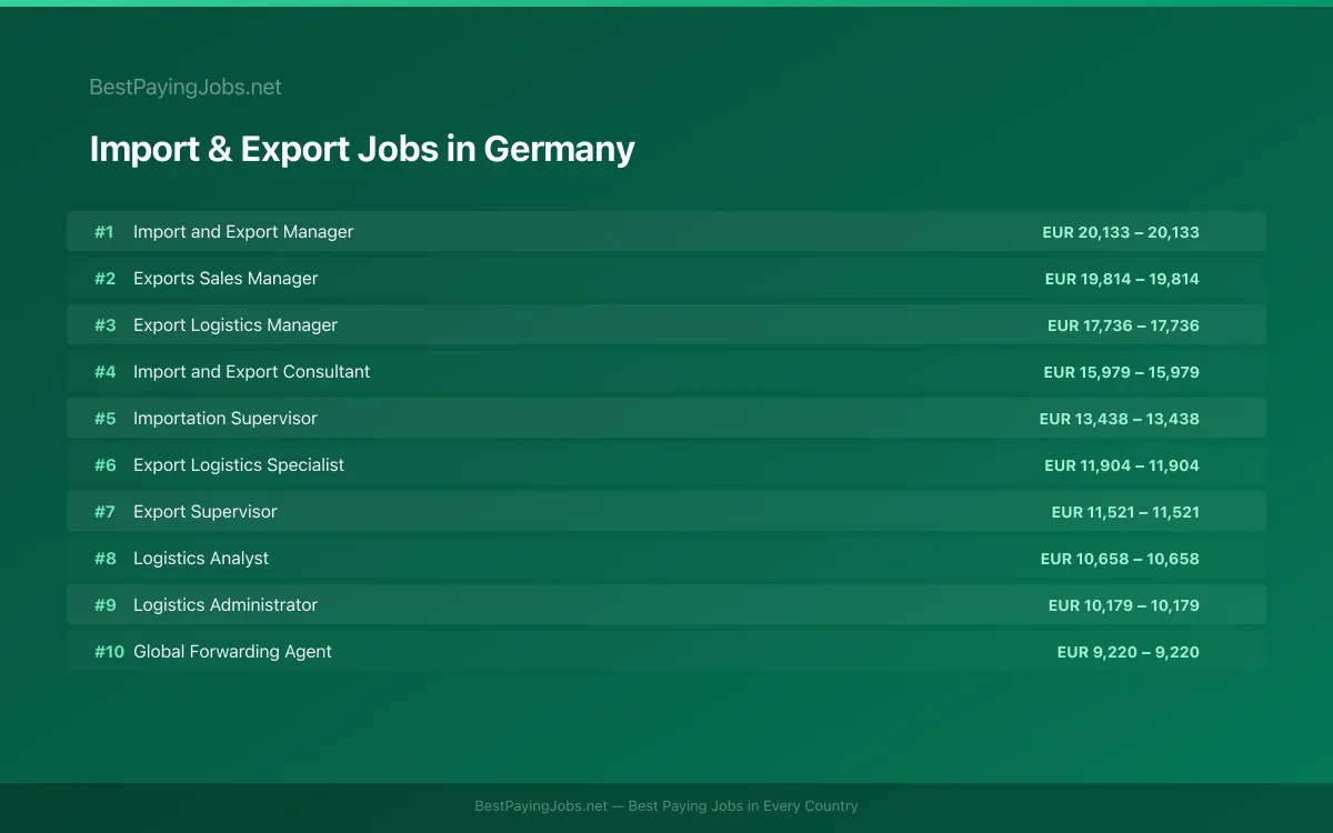 Highest paying Import & Export jobs in Germany