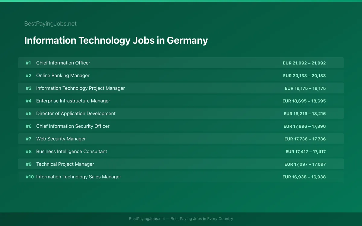 Highest paying Information Technology jobs in Germany