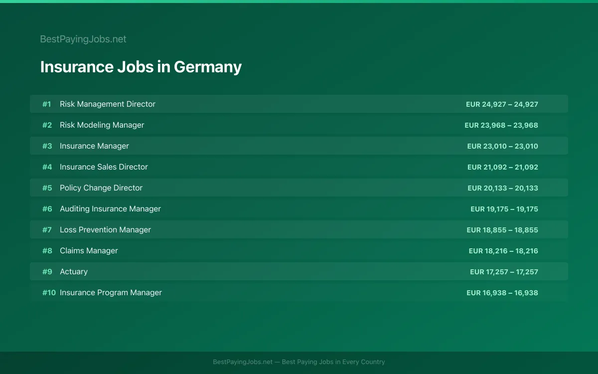 Highest paying Insurance jobs in Germany