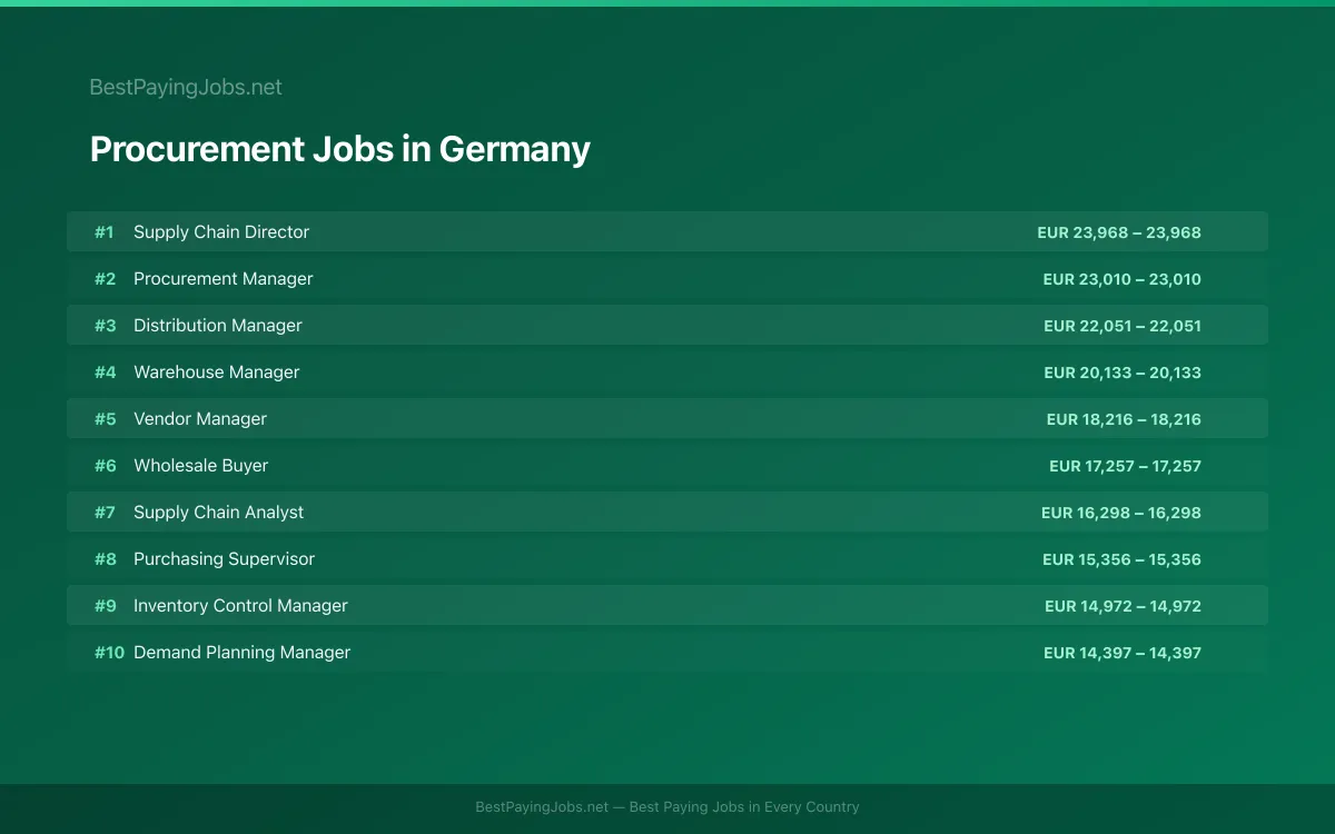 Highest paying Procurement jobs in Germany