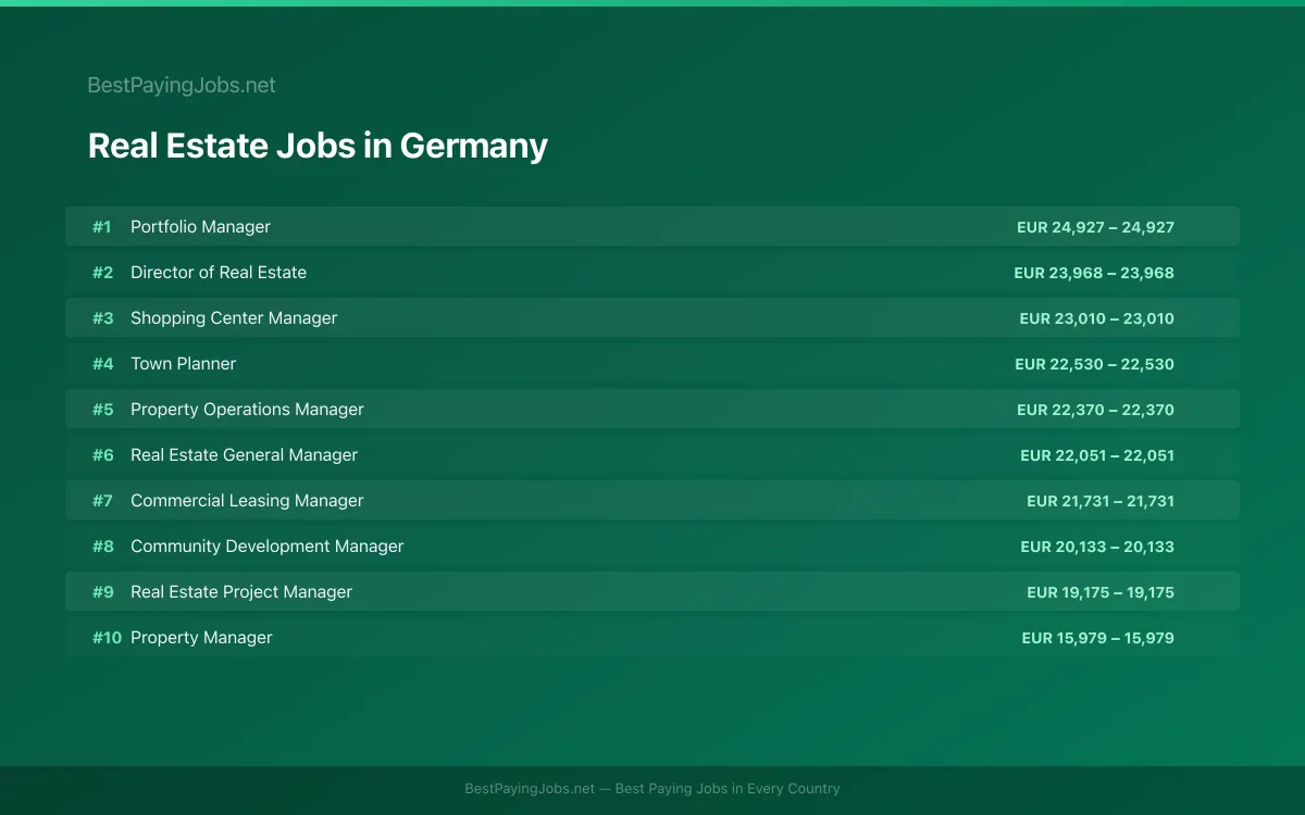 Highest paying Real Estate jobs in Germany