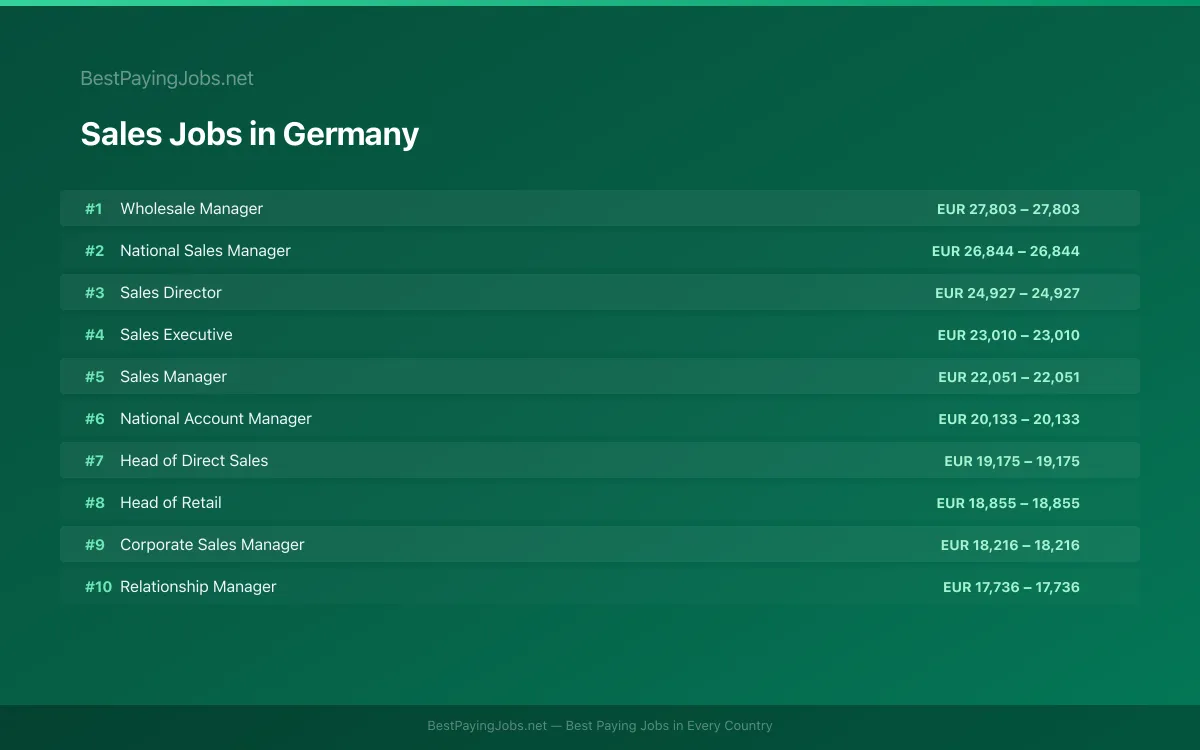Highest paying Sales jobs in Germany