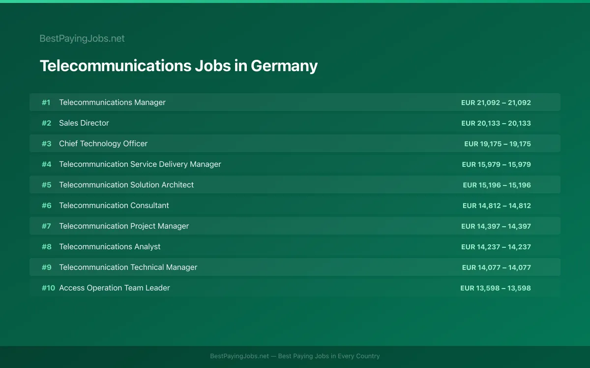 Highest paying Telecommunications jobs in Germany