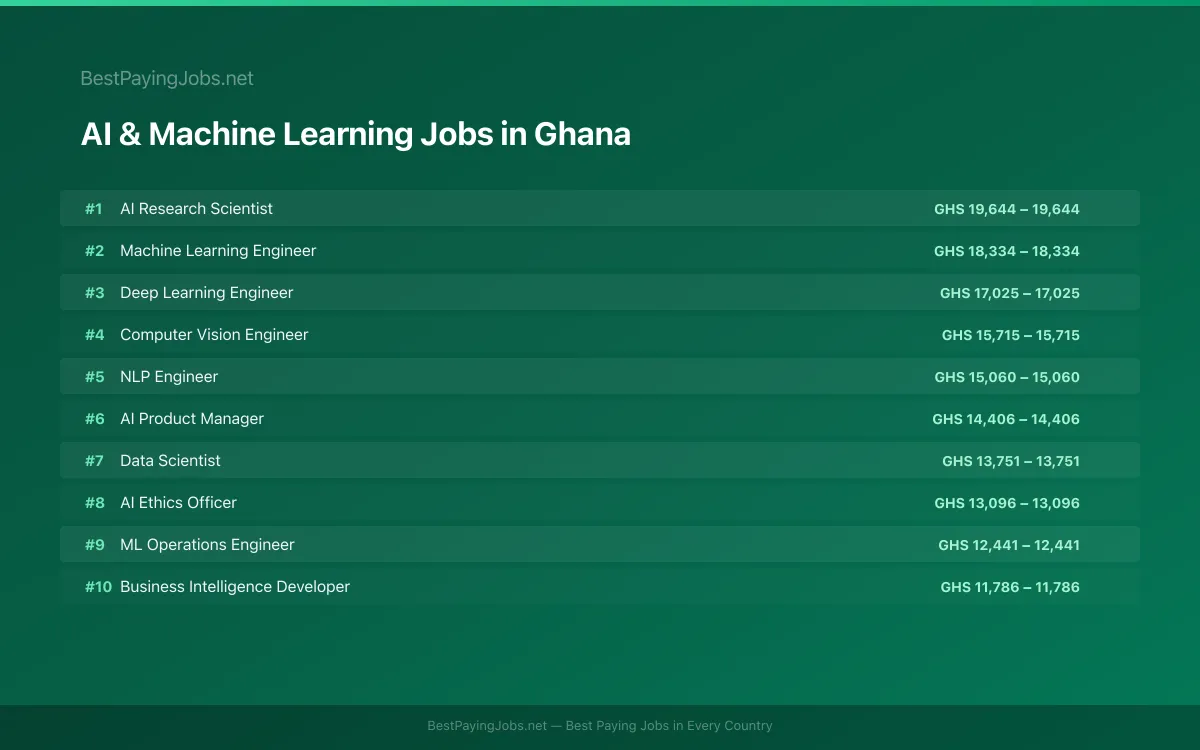 Highest paying AI & Machine Learning jobs in Ghana