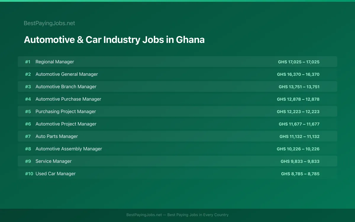 Highest paying Automotive & Car Industry jobs in Ghana