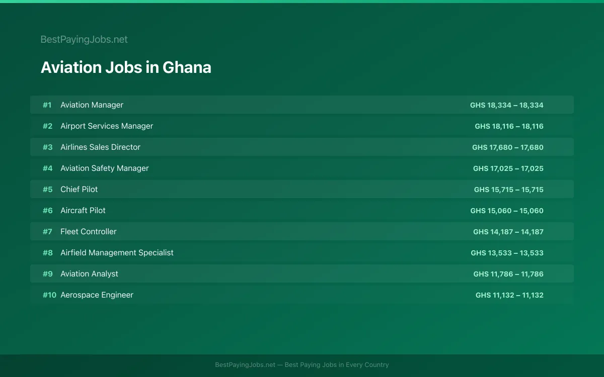 Highest paying Aviation jobs in Ghana