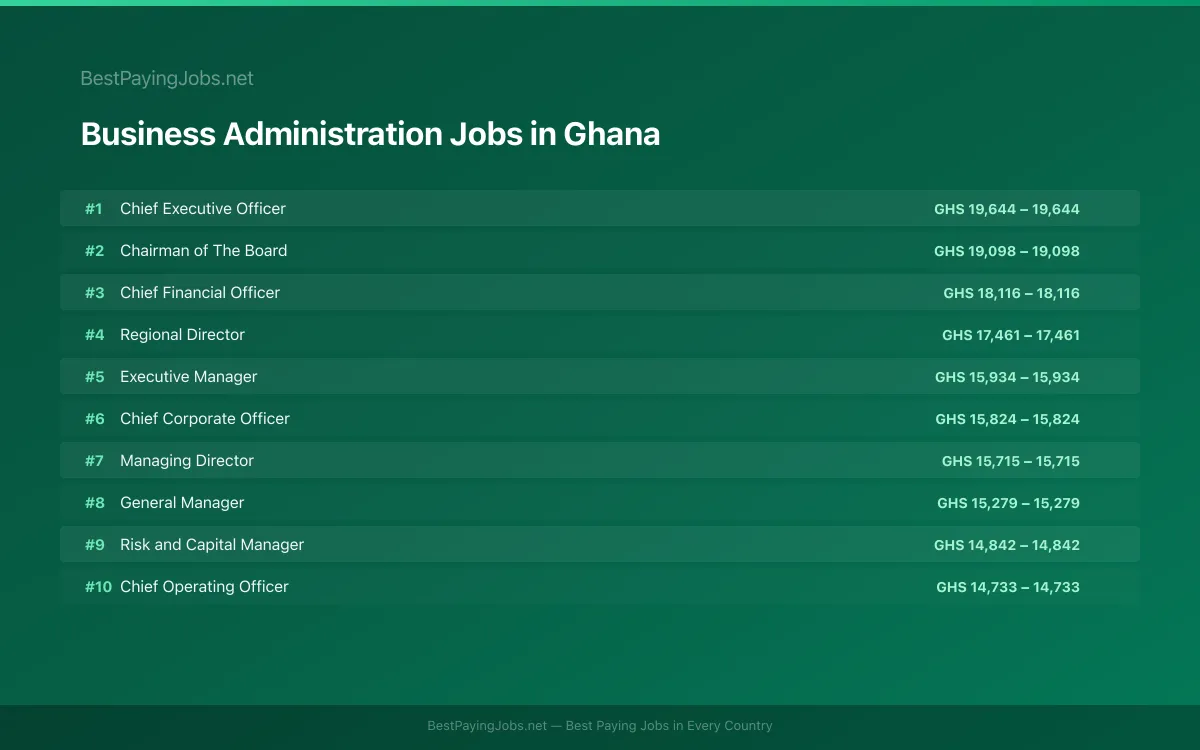 Highest paying Business Administration jobs in Ghana
