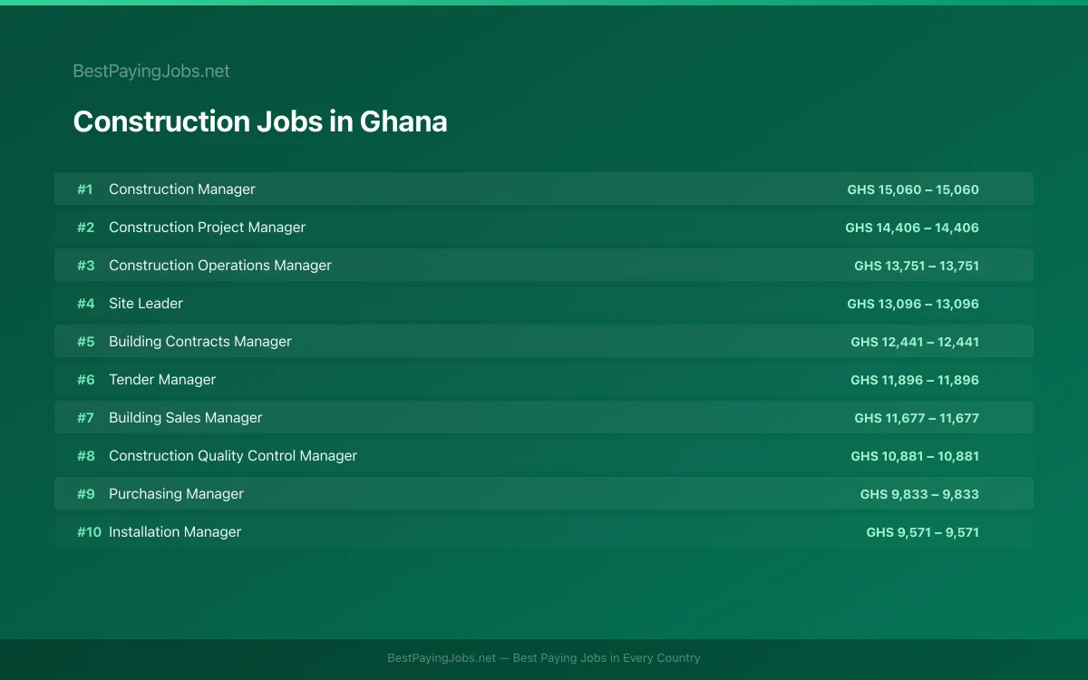 Highest paying Construction jobs in Ghana