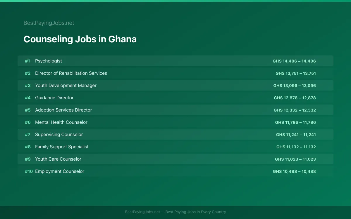 Highest paying Counseling jobs in Ghana