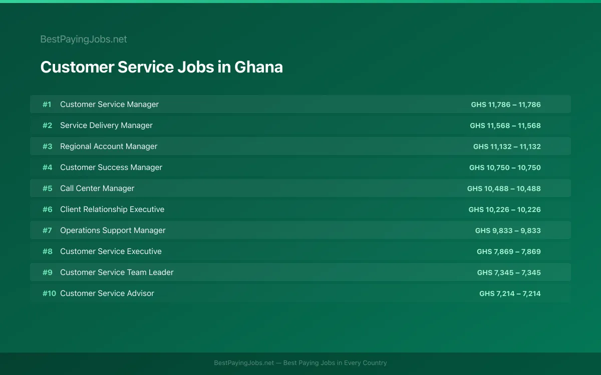Highest paying Customer Service jobs in Ghana