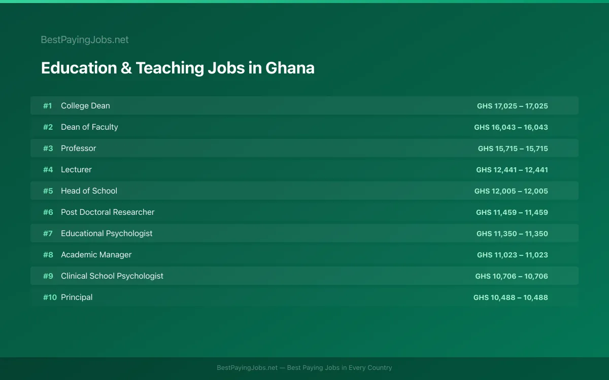 Highest paying Education & Teaching jobs in Ghana