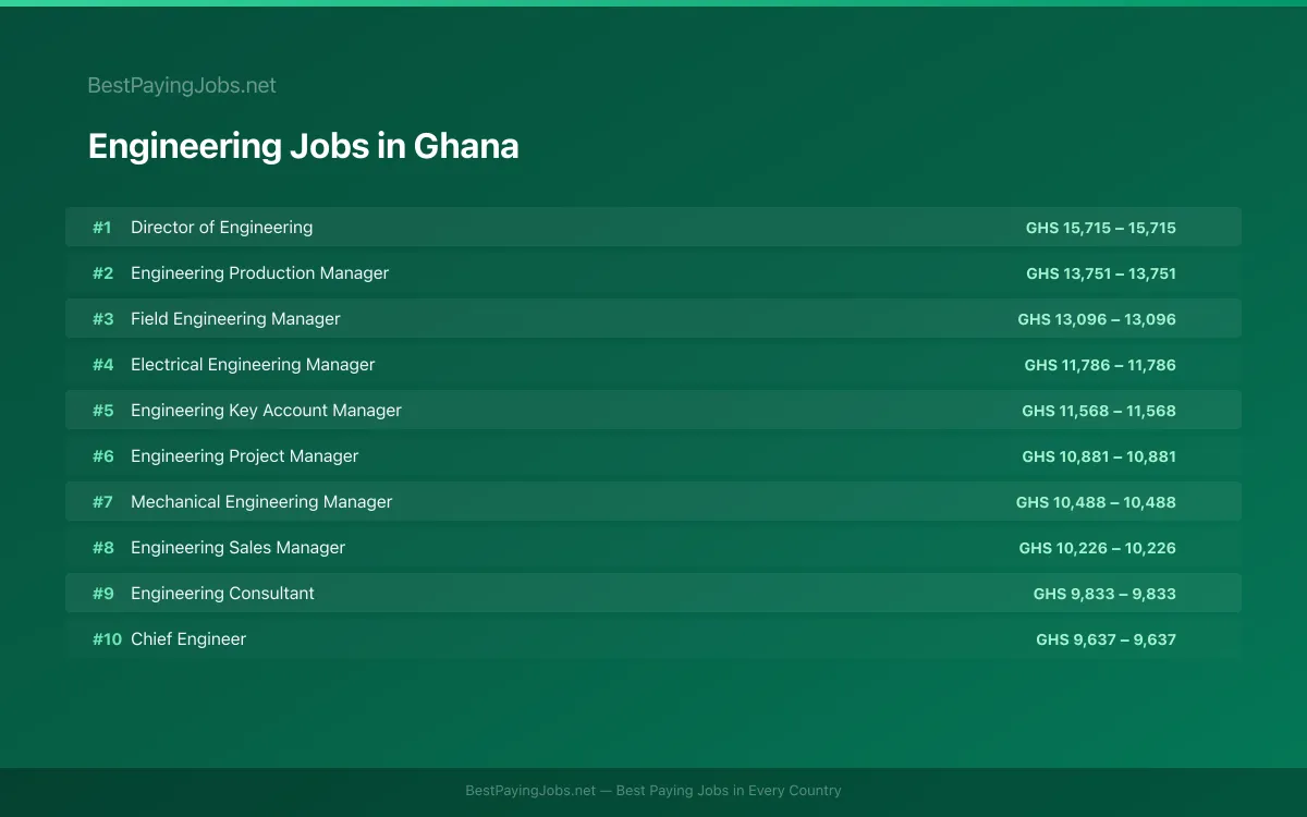Highest paying Engineering jobs in Ghana