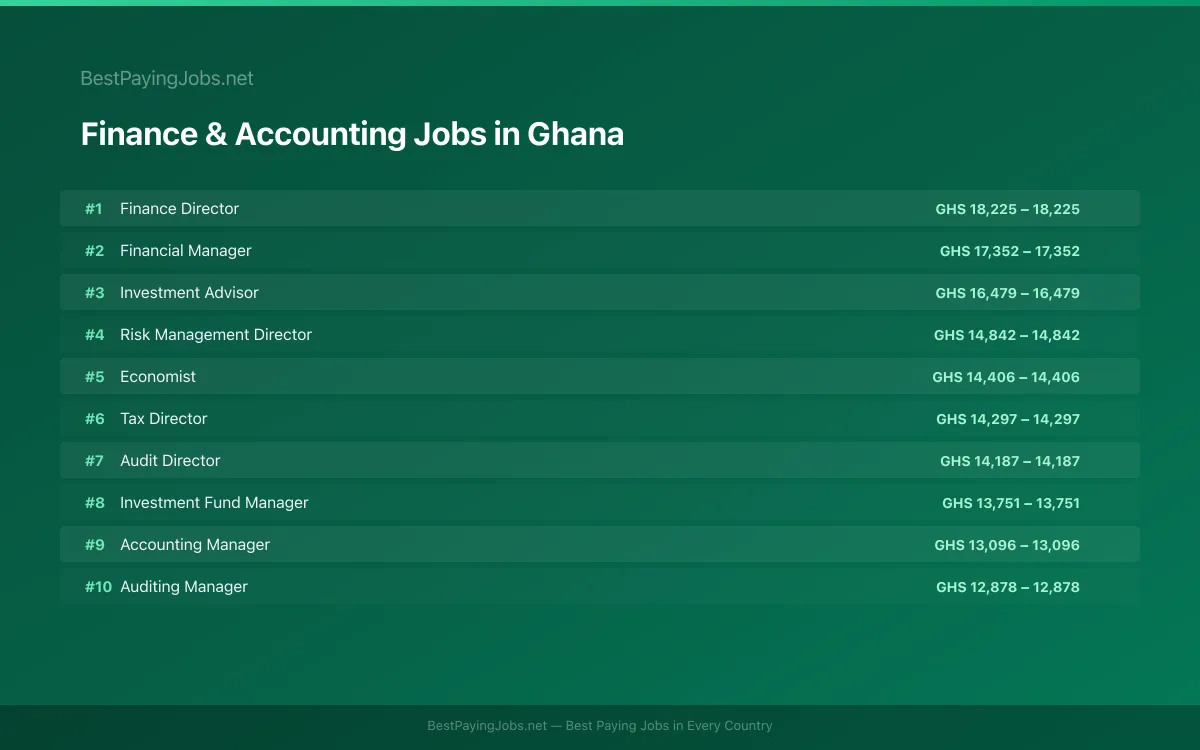 Highest paying Finance & Accounting jobs in Ghana