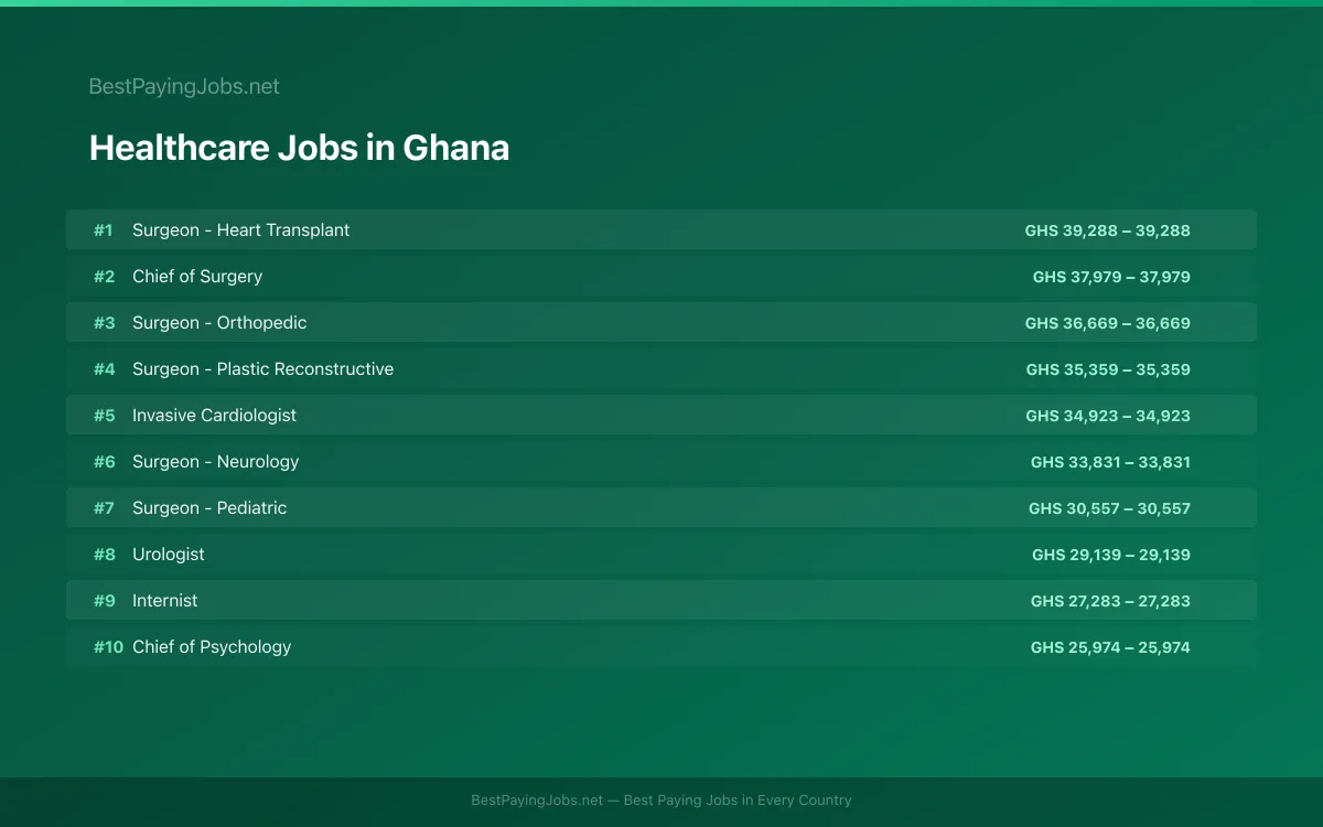 Highest paying Healthcare jobs in Ghana