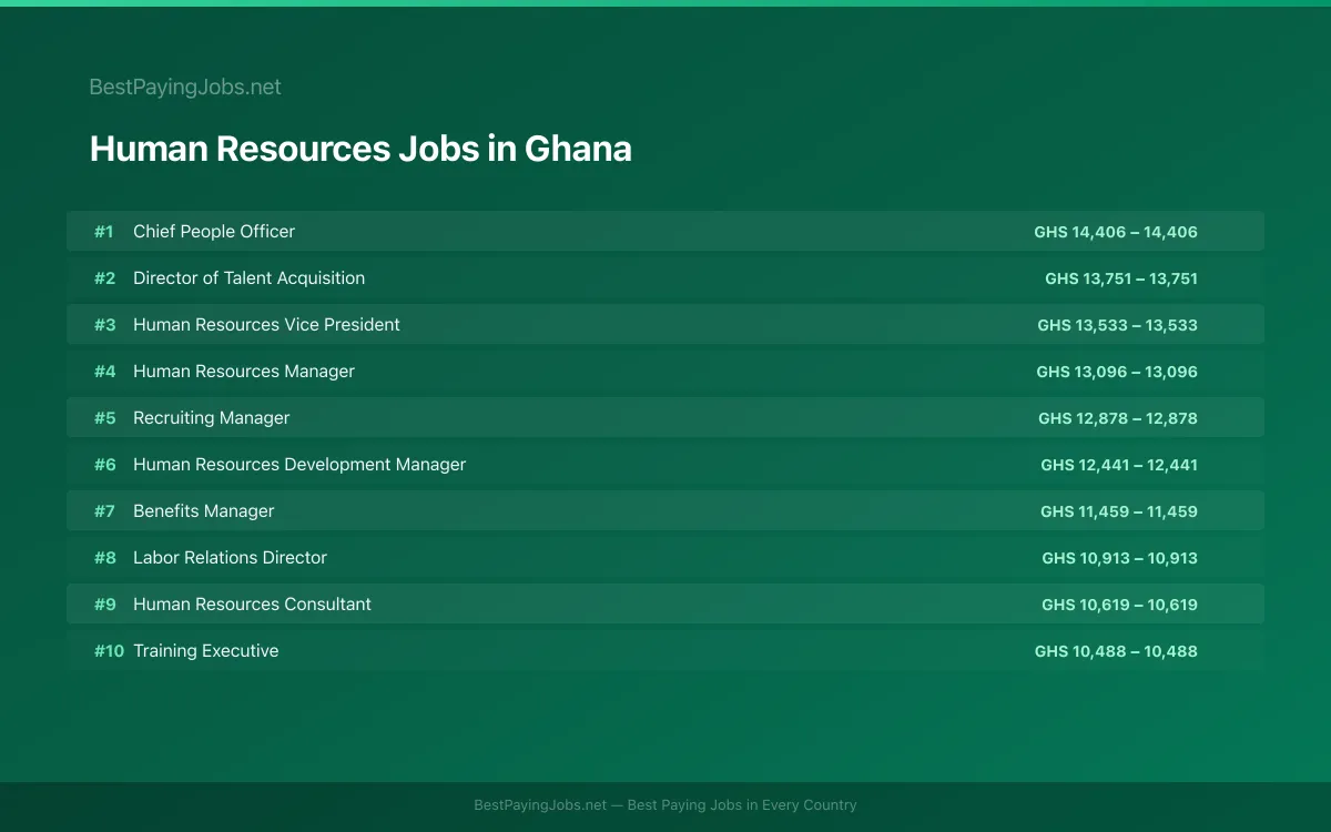 Highest paying Human Resources jobs in Ghana