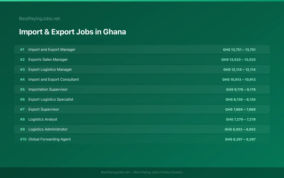 Highest paying Import & Export jobs in Ghana