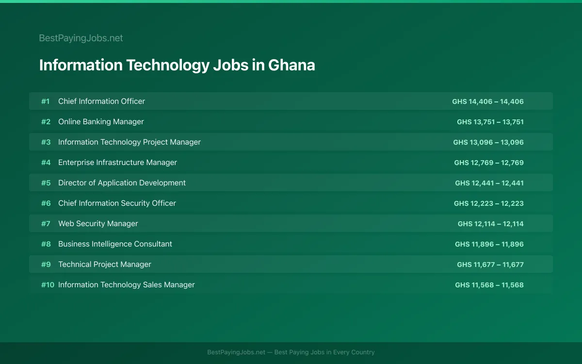 Highest paying Information Technology jobs in Ghana