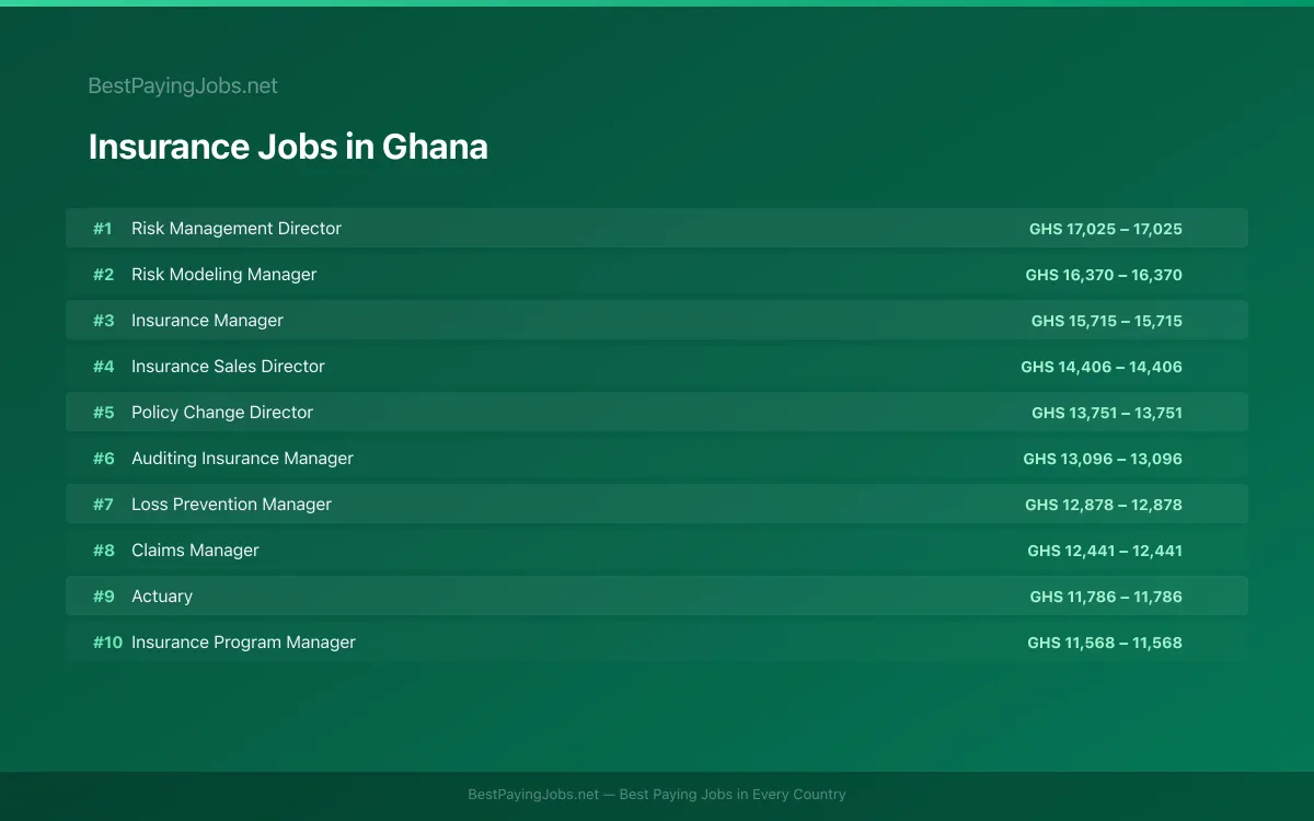 Highest paying Insurance jobs in Ghana