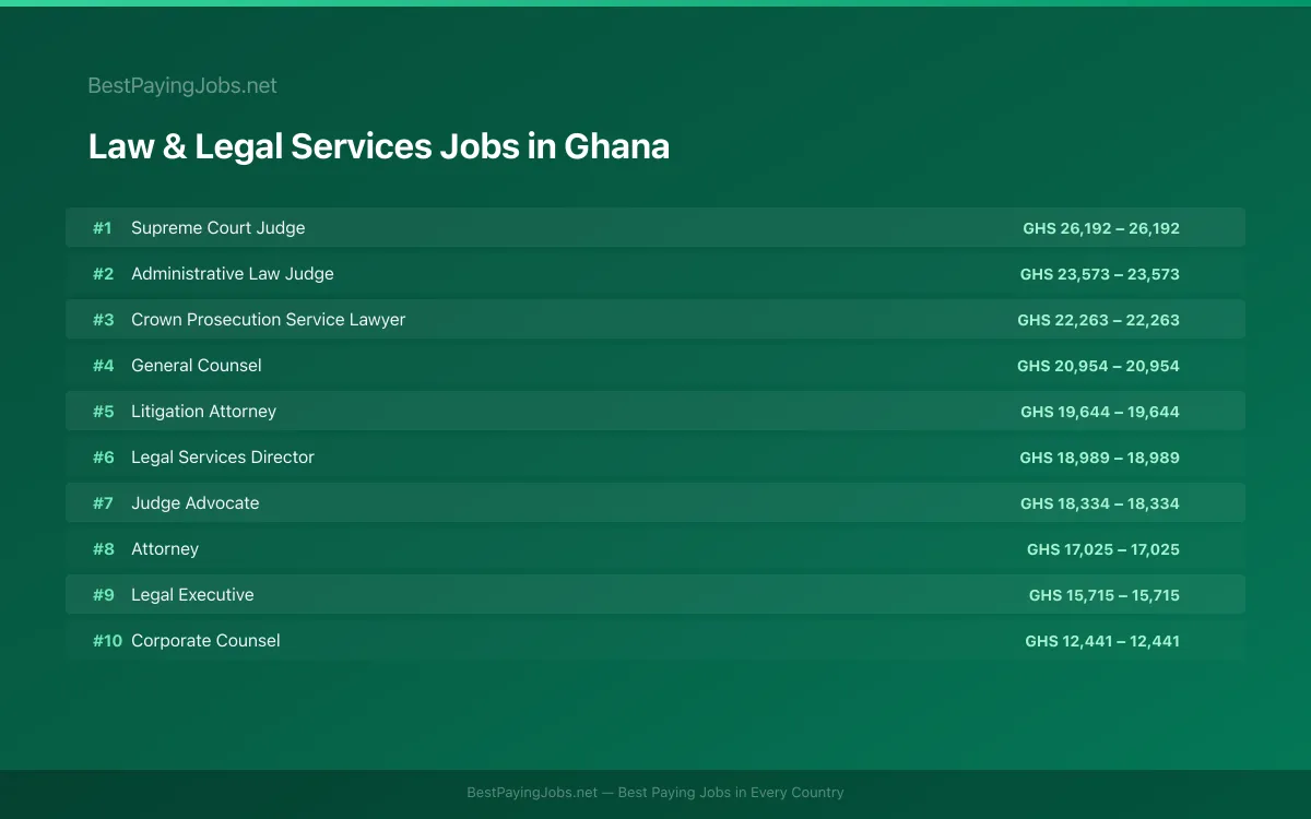 Highest paying Law & Legal Services jobs in Ghana