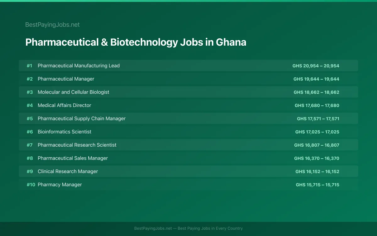 Highest paying Pharmaceutical & Biotechnology jobs in Ghana