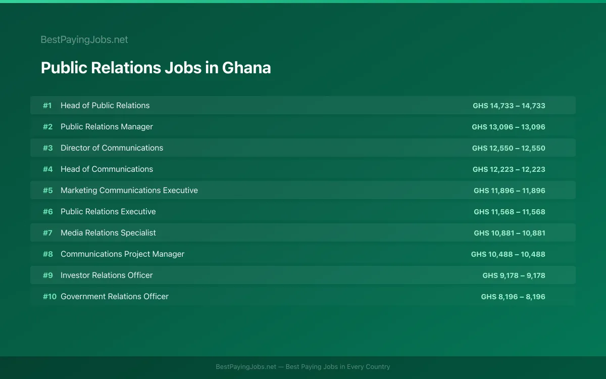 Highest paying Public Relations jobs in Ghana