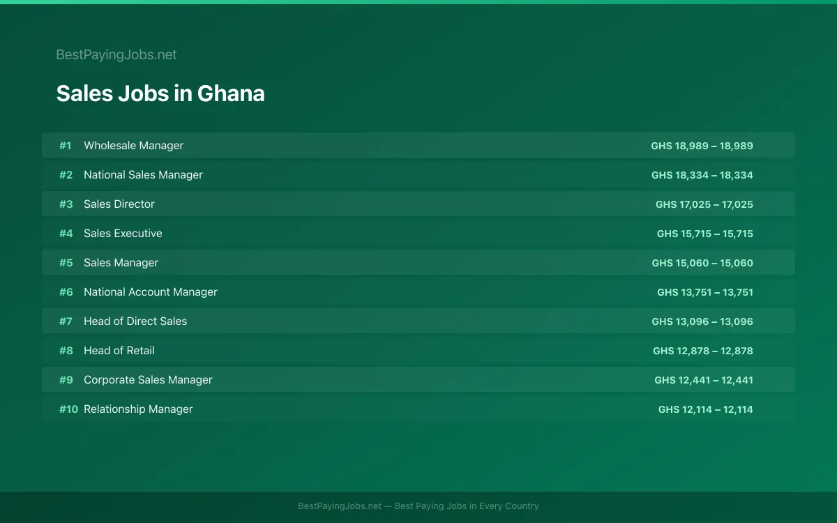 Highest paying Sales jobs in Ghana