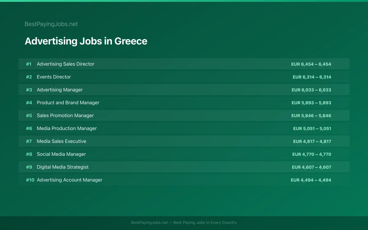 Highest paying Advertising jobs in Greece